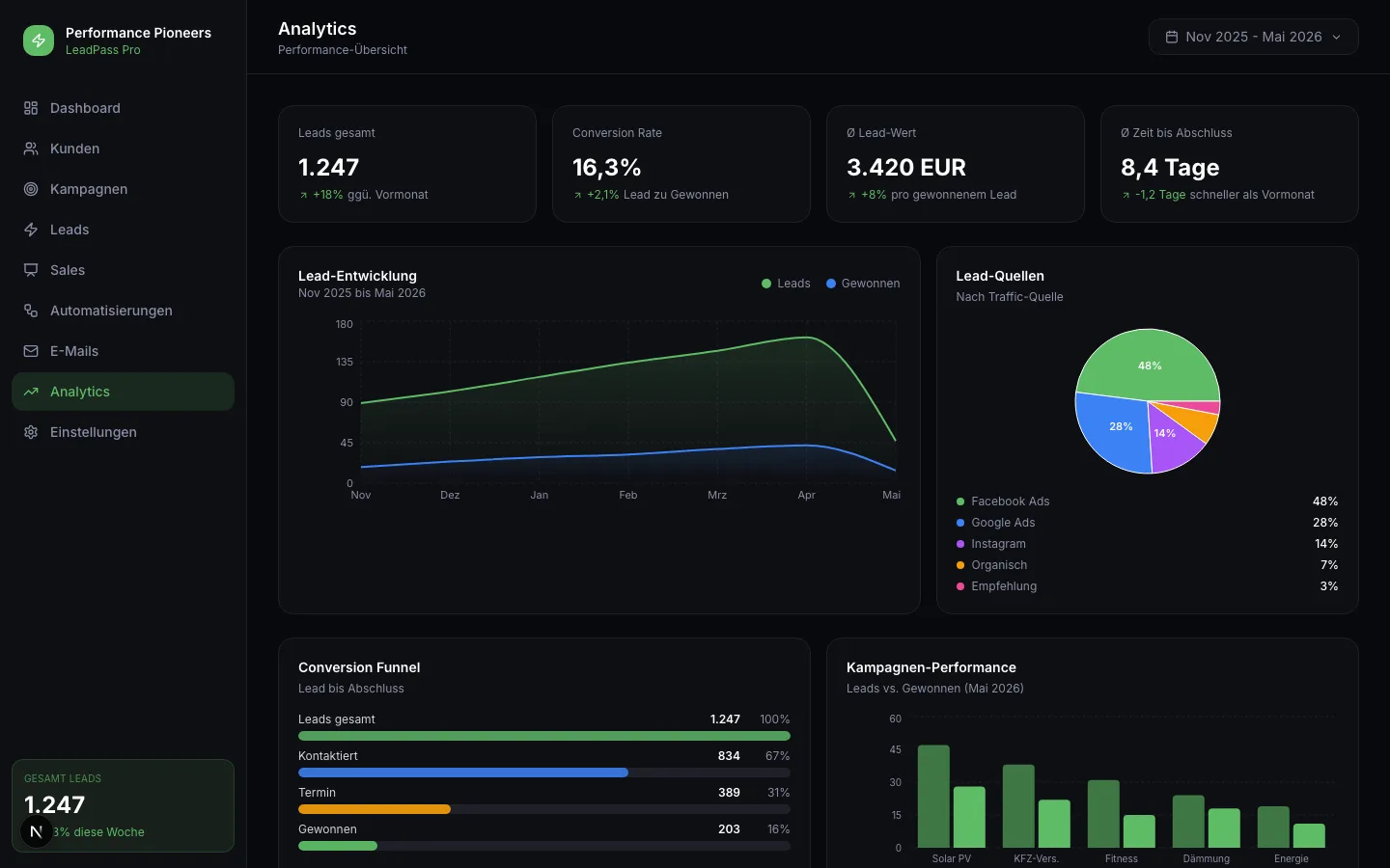 LeadPass Analytics-Dashboard